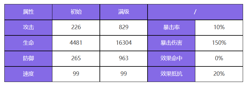 众神派对提尔艾弗雷特强不强 提尔艾弗雷特技能属性详细分析图2